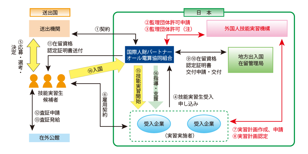 図解技能実習制度の仕組み